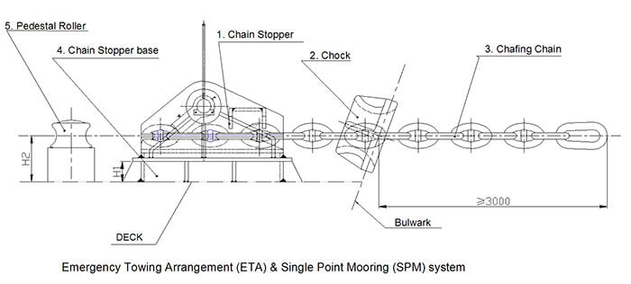 EMTS-SPM-CHAIN-STOPPER OCIMF Chain Stopper 